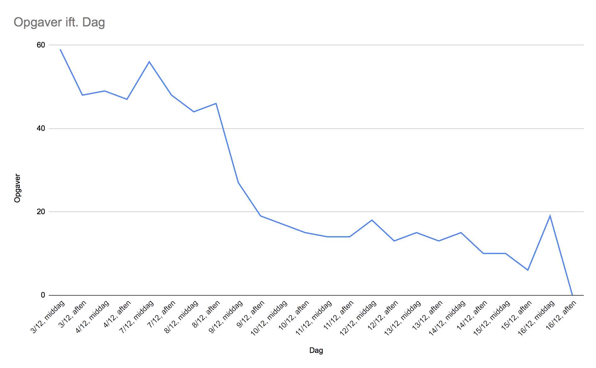 burndown